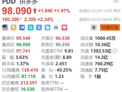 美股異動丨拼多多盤前續漲超2% 今日將發布財報