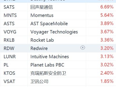 美股異動丨SpaceX據報即將遞表，太空概念股盤前集體上漲