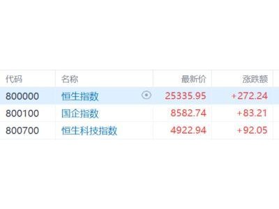 港股收評：連續兩日反彈！恒指漲1.09%，科網股大漲