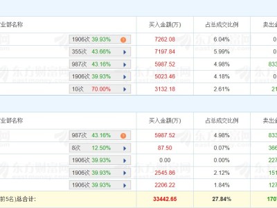 龍虎榜丨唯科科技20CM漲停，五機構凈買入1.2億元