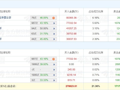 龍虎榜丨立訊精密漲停，章盟主凈買入8.03億元，二機構凈賣出3.11億元