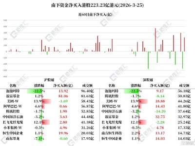 資金動向 | 北水凈買入港股223億港元，大手筆加倉泡泡瑪特、美團和阿里