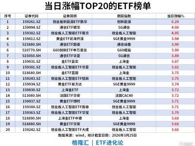 ETF風向標 | 港A強勢反彈，電力+算力領漲，創業板新能源ETF鵬華漲超6%，電網設備ETF華夏近20日“吸金”119億