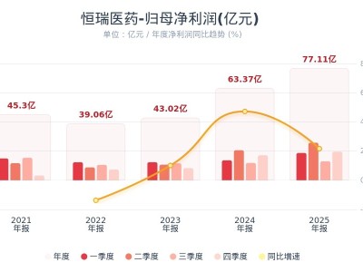 恒瑞醫藥:2025年凈利潤同比增長21.69% 擬10派2元