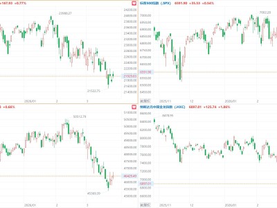 美股三大指數集體收漲,AMD、英特爾漲超7%,中概指數漲1.86%