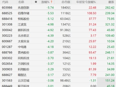 A股異動丨存儲芯片股集體下挫,谷歌發布新型AI內存壓縮技術,需求預期遭沖擊