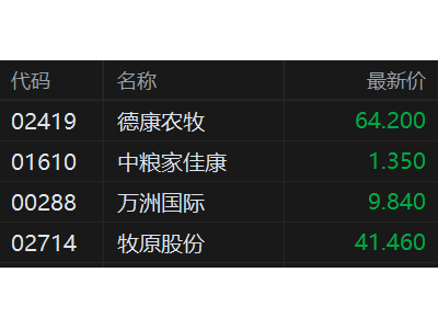 港股異動丨豬肉概念股走低 中糧家佳康4連跌 飼料集體漲價,豬糧比破4