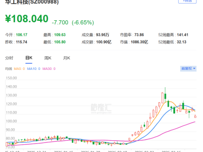 A股異動丨Q4利潤暴跌，華工科技一度大跌超8%