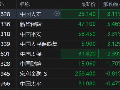 港股異動丨保險股下挫 中國人壽績后大跌超8% 創去年11月初以來新低