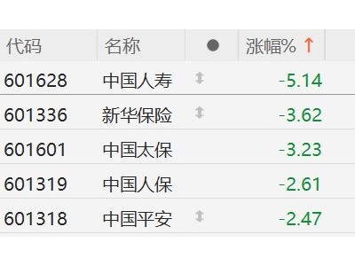 A股保險股集體下跌，中國人壽跌超5%