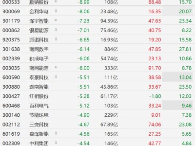 A股智能電網股集體下跌，順鈉股份、金利華電跌超8%