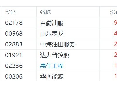 港股異動丨油氣設備與服務股走強,百勤油服漲超9%,山東墨龍漲近5%