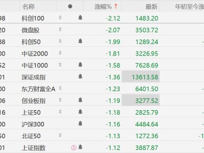 A股加速下跌，三大指數均跌超1%