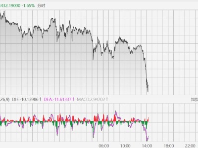 現貨黃金跌2%,現貨白銀跌超3%