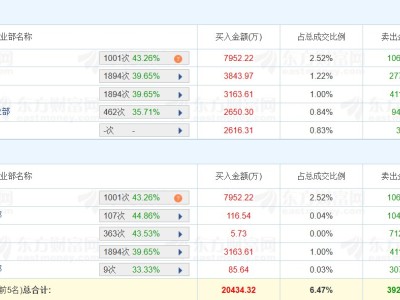 龍虎榜丨寶新能源漲2.67%，二游資凈賣出1.75億元