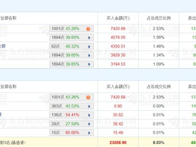 龍虎榜丨韶能股份跌9.02%，量化打板凈賣出1.11億元