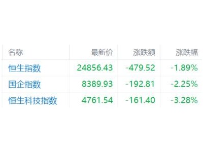 港股收評：全場下跌！恒科指跌3.28%，科技股拖累大市