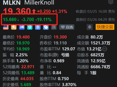 美股異動丨MillerKnoll盤前大跌超19% 26財年Q3盈利略低于預期 中東沖突展望承壓