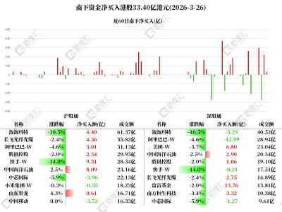 圖解丨南下資金凈買入中海油、快手和長飛光纖光纜