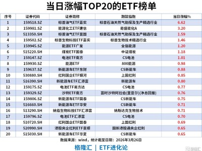 ETF風向標 | A股縮量跌1%，油氣板塊再度領漲，標普油氣ETF年內漲幅第一