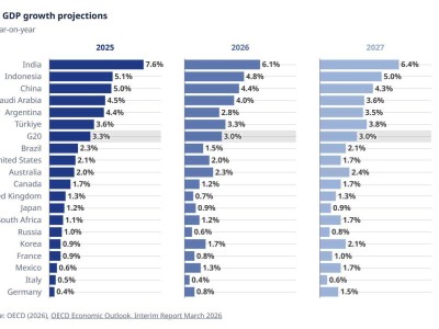 經合組織最新預測：2026年全球經濟增長2.9%！