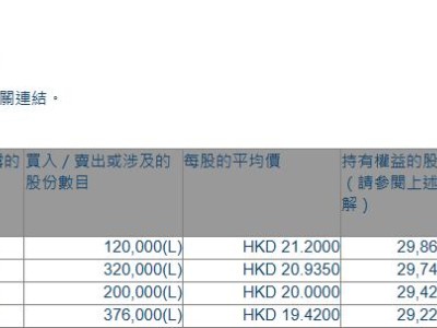 吉利汽車(00175.HK)獲執行董事李東輝增持101.6萬股