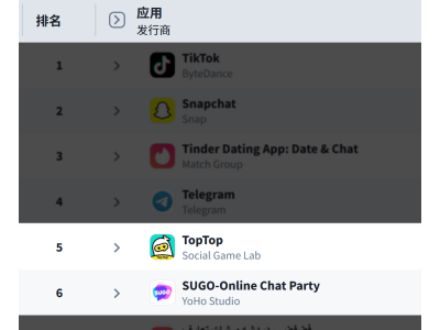 赤子城科技2025年業績高增：總營收近70億，同比增長超35%
