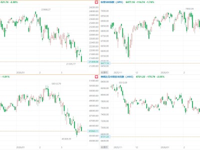 美股大跌!納指跌2.4%較歷史高點累跌逾10%,Meta跌近8%,中概指數(shù)跌2.55%