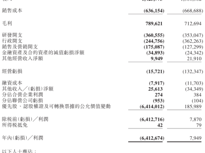 明略科技2025年報出爐:營收14.26億 運營虧損收窄且實現經調整凈利扭虧