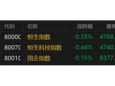 港股早評：三大指數低開，科技黃金多數弱勢，邁富時、周黑鴨等多股績后上漲