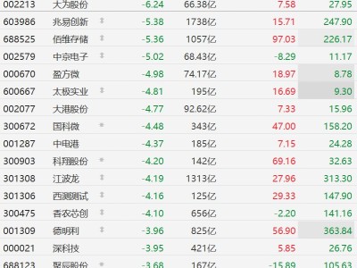 A股異動丨谷歌TurboQuant技術引擔憂,存儲股連續第二日集體下挫,兆易創新、佰維存儲跌超5%