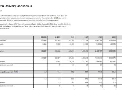 特斯拉官網披露:賣方分析師預期Q1交付量約36.56萬輛,環比降12.6%