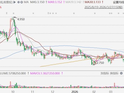 港股異動丨業(yè)績亮眼，華領(lǐng)醫(yī)藥逆勢拉升近16%，股價創(chuàng)年內(nèi)新高