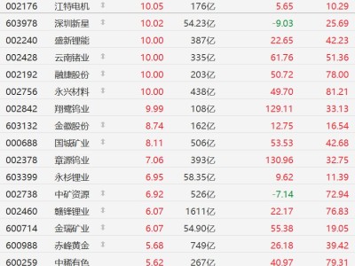 A股有色金屬股集體走強，云南鍺業(yè)、翔鷺鎢業(yè)等多股漲停