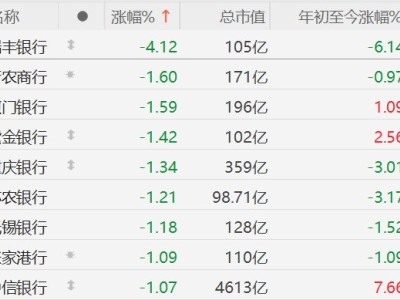 A股銀行股普跌，瑞豐銀行跌超4%