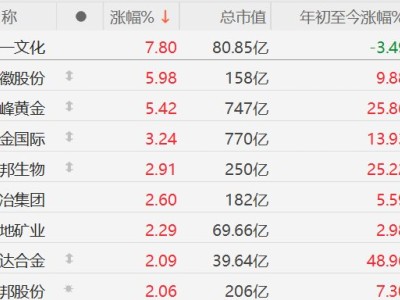 A股黃金概念股普漲，赤峰黃金漲超5%