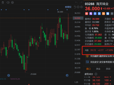 海天味業AH股均漲超7%,Q4業績增速加快、全年營收利潤創歷史新高