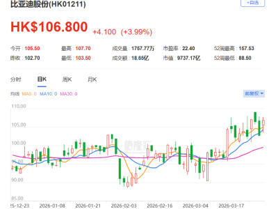 港股異動丨多重利好疊加,比亞迪股份拉升漲近5%