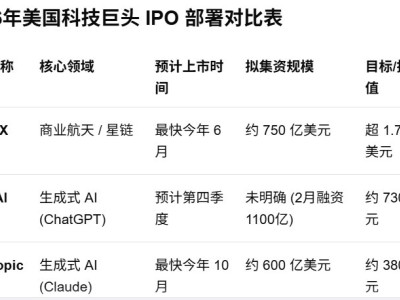 美巨型科技股掀上市潮:SpaceX最快本周申請IPO,Anthropic與OpenAI緊隨其后