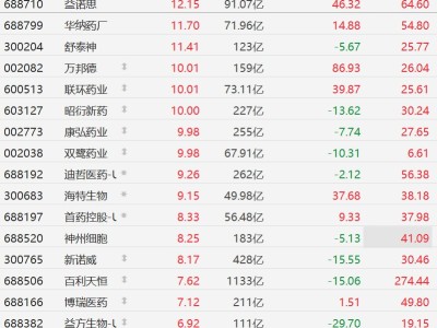 A股異動丨多重利好引爆創新藥,昭衍新藥、科拓生物等多股漲停