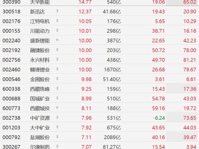 A股鋰礦股集體大漲,贛鋒鋰業漲停,天齊鋰業漲超6%