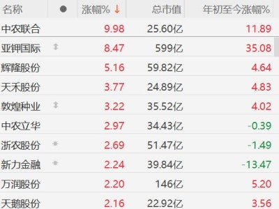 A股供銷社概念股拉升,中農聯合漲停