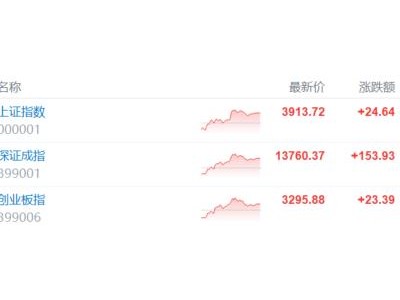 A股收評：滬指漲0.63%，鋰電、CRO爆發！電力股回調