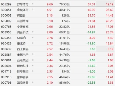 A股體育產業股拉升，舒華體育逼近漲停