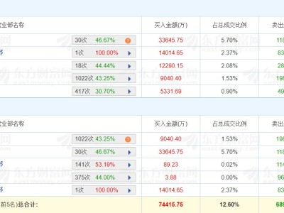 龍虎榜丨西部材料漲5.8%，深股通凈賣(mài)出1.08億元