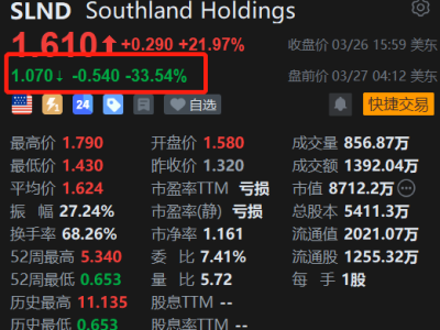 美股異動(dòng)丨Southland盤(pán)前大跌超33.5% Q4凈虧損2.16億美元，遠(yuǎn)超市場(chǎng)預(yù)期