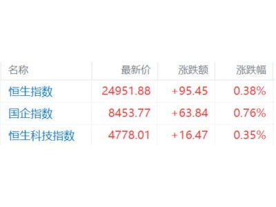港股收評(píng)：三指回升，國(guó)企指漲0.76%，創(chuàng)新藥強(qiáng)勢(shì)上漲