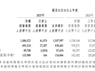 交個朋友控股2025年營收達15.48億,凈利潤增長,雇員人數有變動