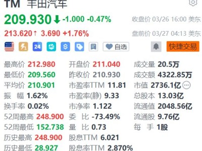 美股異動丨豐田盤前漲超1% 將氫能計劃轉(zhuǎn)向卡車