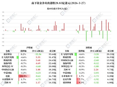 圖解丨南下資金凈賣出阿里、小米和中芯國際分別超6億港元